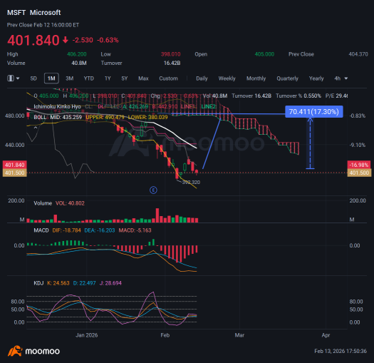 Expecting MSFT 17.3% Profit Bullish Move