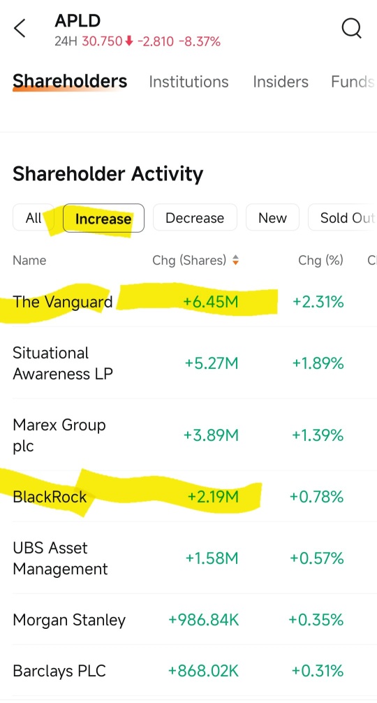 Looking at who has just exited or reduced their holdings versus who has just bought or increased theirs, I’m not too worried.”