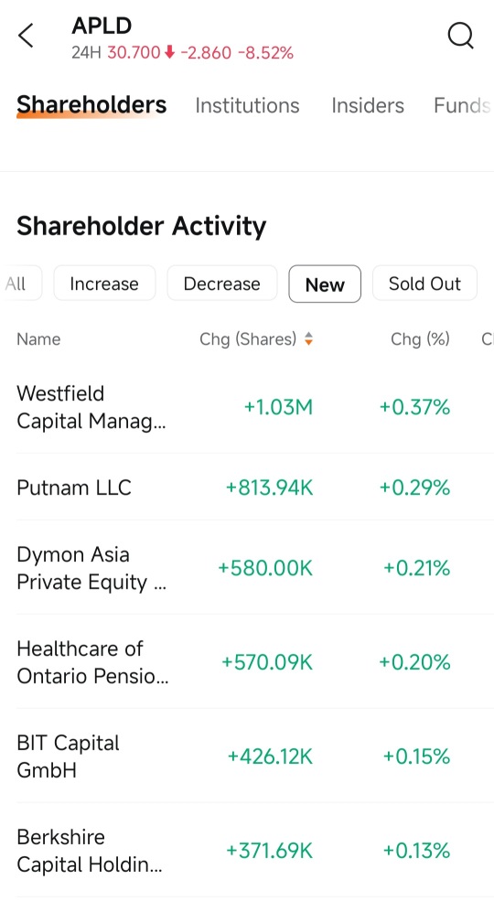 Looking at who has just exited or reduced their holdings versus who has just bought or increased theirs, I’m not too worried.”