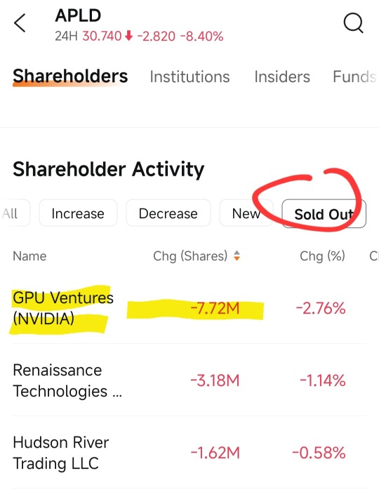 Looking at who has just exited or reduced their holdings versus who has just bought or increased theirs, I’m not too worried.”