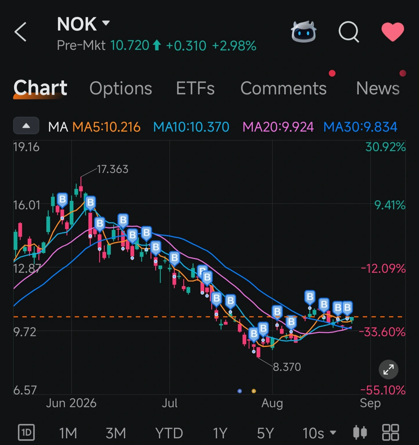 $undefined (NOK.US)$ ช่วยไม่ได้จริงๆ 5555