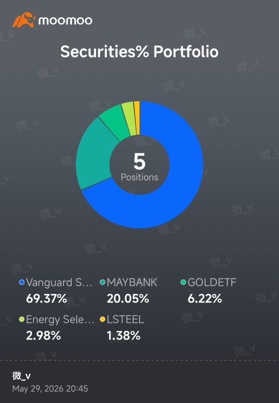 VOO 逐渐成为我的核心持仓 🤓