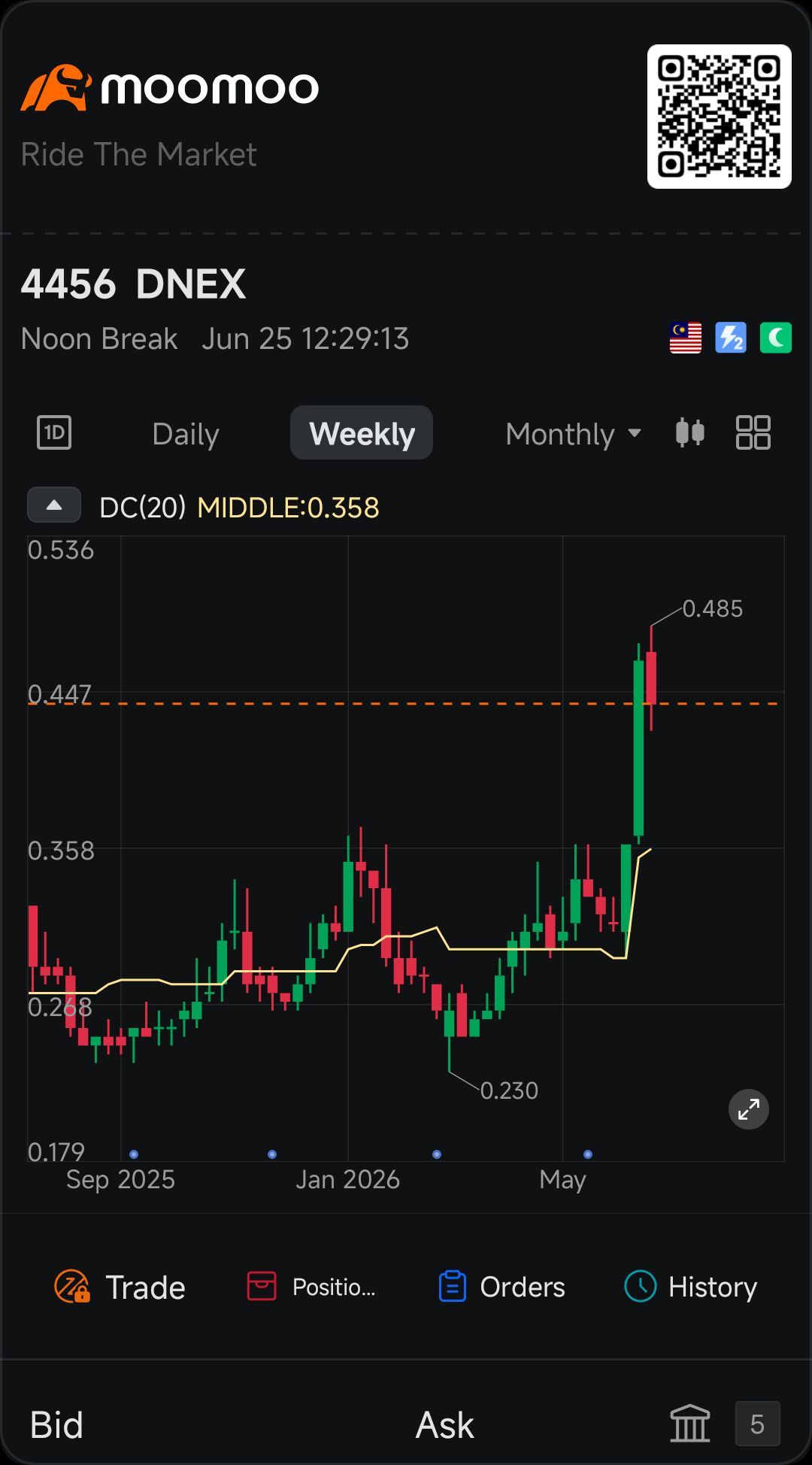 $DNEX (4456.MY)$ 月度高点涨跌幅百分比
