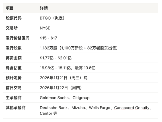 26 年加密打新第一股：Founders Fund、加密沙皇和川普支持的 BitGo IPO 会复制 Circle 的 3 倍神话吗？