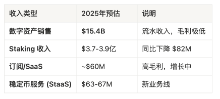 26 年加密打新第一股：Founders Fund、加密沙皇和川普支持的 BitGo IPO 会复制 Circle 的 3 倍神话吗？
