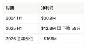 26 年加密打新第一股：Founders Fund、加密沙皇和川普支持的 BitGo IPO 会复制 Circle 的 3 倍神话吗？