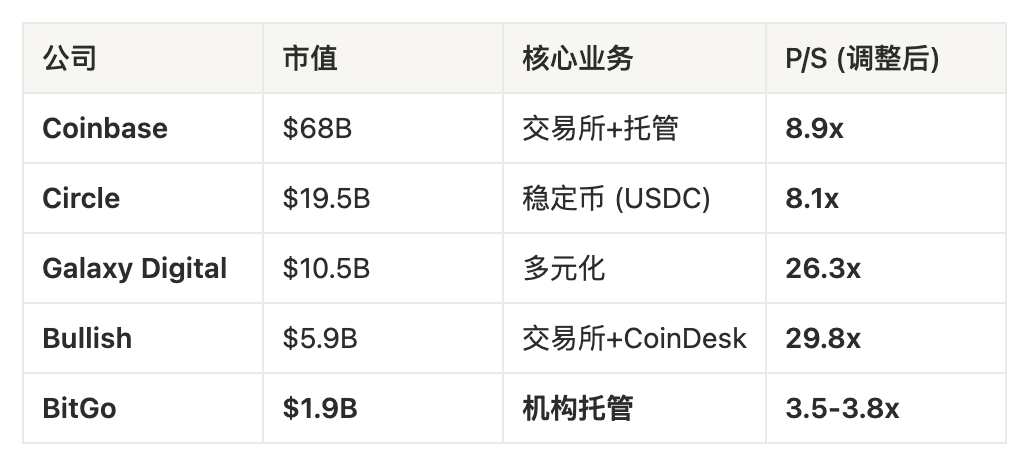26 年加密打新第一股：Founders Fund、加密沙皇和川普支持的 BitGo IPO 会复制 Circle 的 3 倍神话吗？