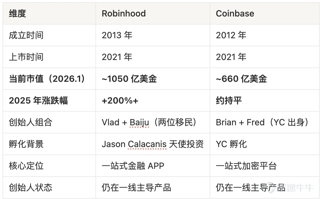 Robinhood vs Coinbase：誰是下一個 10 倍股？