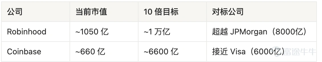 Robinhood vs Coinbase：誰是下一個 10 倍股？