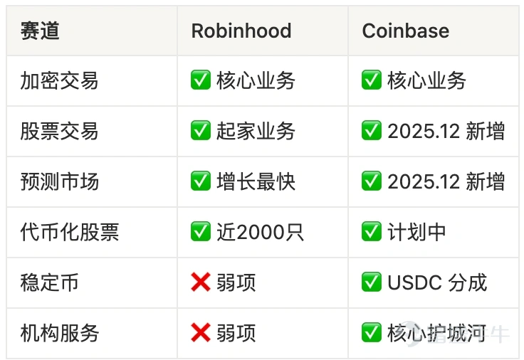 Robinhood vs Coinbase：誰是下一個 10 倍股？