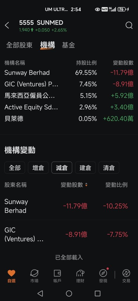 这几天的波动原来是母公司减仓