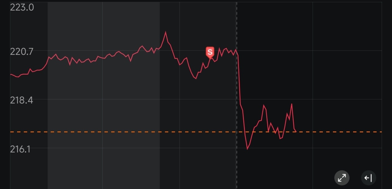 $英伟达 (NVDA.US)$ 我很庆幸在今天市场开盘前减持了仓位，现在我会逐步采用定投策略慢慢买入。