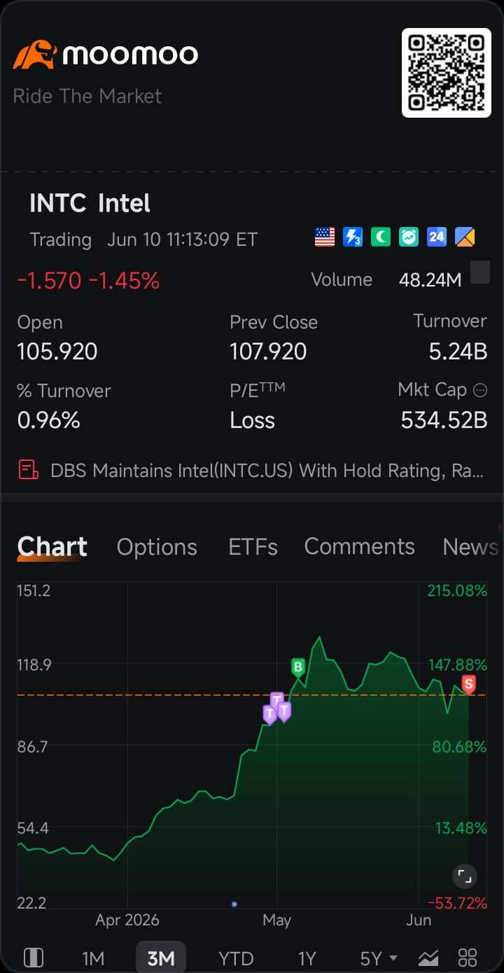 インテル (INTC.US)$ CPI発表の数時間前に104で売却しました（111で