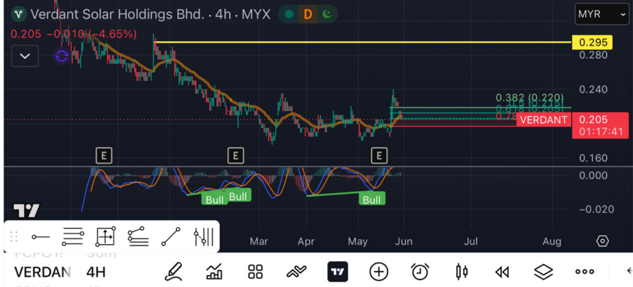 $VERDANT (0373.MY)$ 根据斐波那契回调位，价格从前期高点回撤至61.8%，表明可能从0.205价位开启新一轮上涨。  4小时图上出现MACD底背离，支撑看涨观点。价格将按斐波那契扩展位1.0目标上涨至0.260，并可能继续上探前期阻力位0.295。