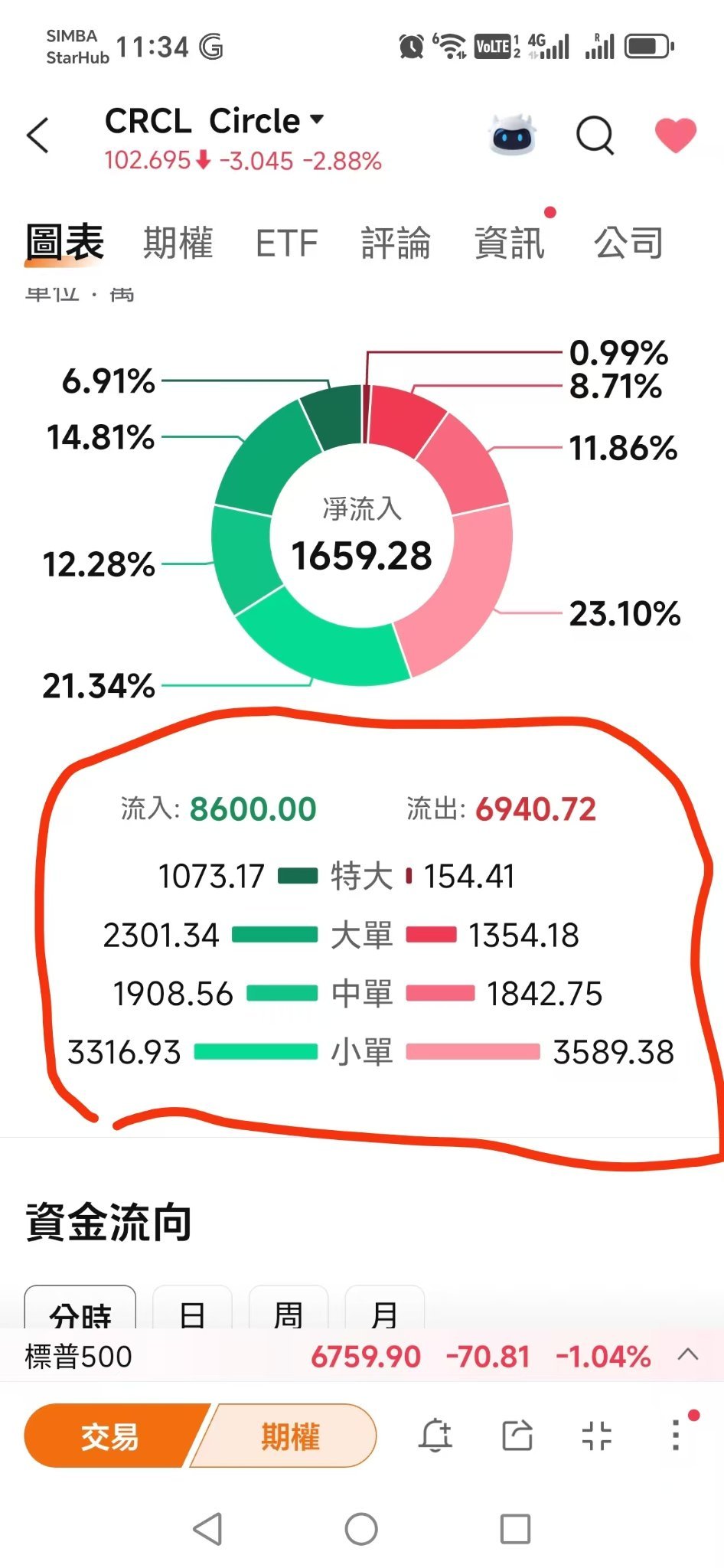 $Circle (CRCL.US)$ 因为 $比特币 (BTC.CC)$ 下跌，导致虚拟货币下跌，主力有在支撑，只要不跌破 100价位 都没事