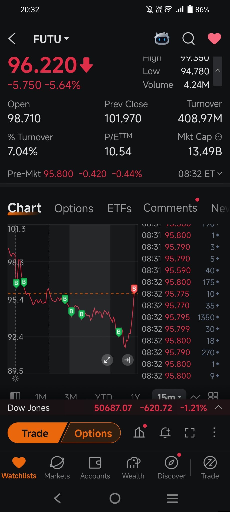 $Futu Holdings Ltd (FUTU.US)$