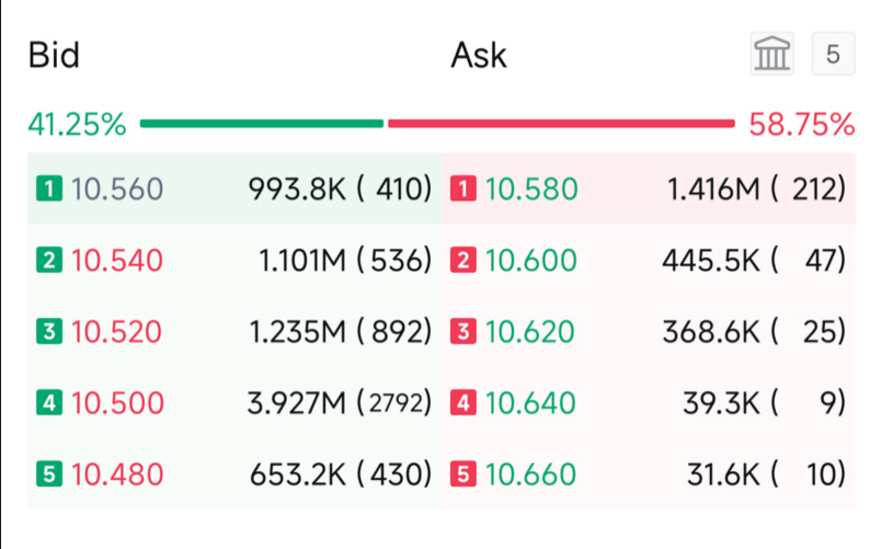 $MAYBANK (1155.MY)$ 还不放弃卖出吗？哎呀🤣🤣
