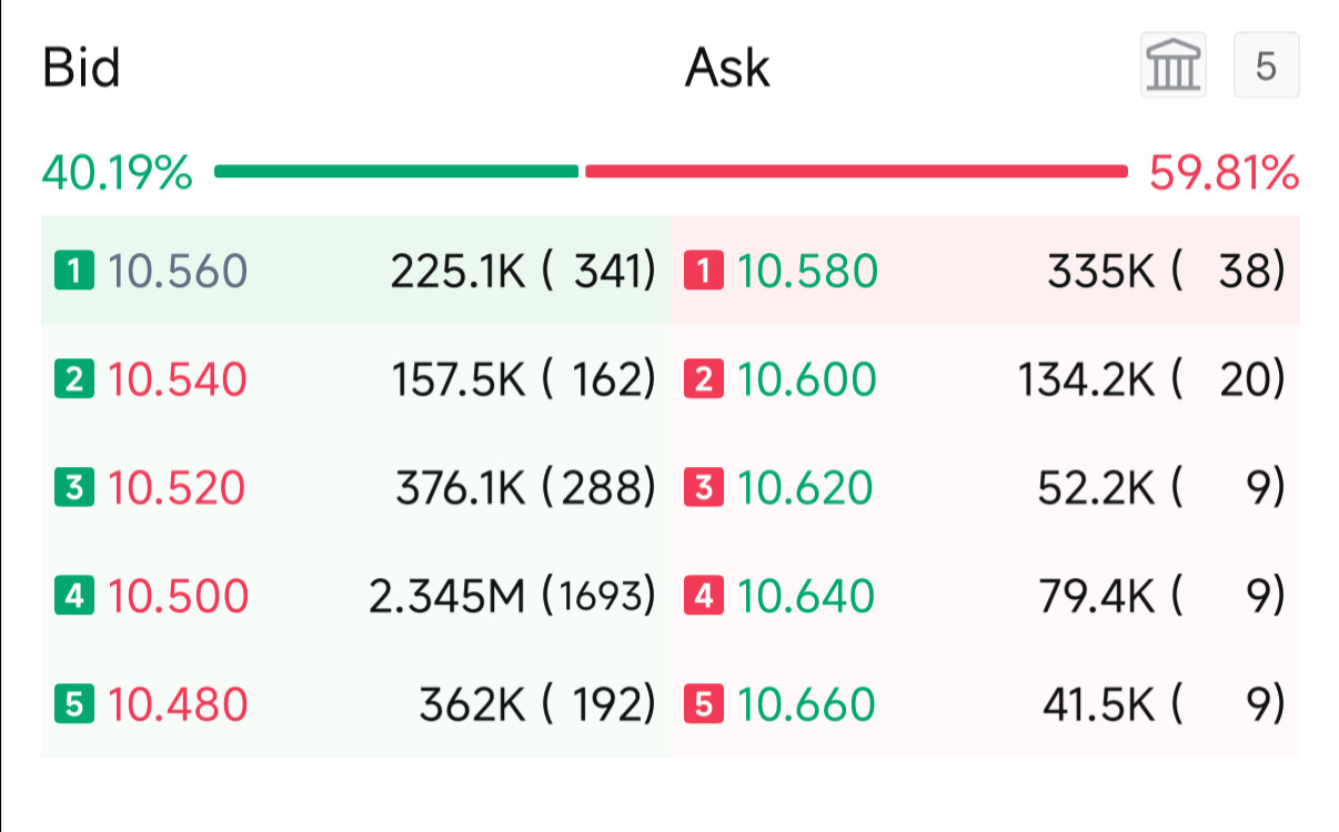 $MAYBANK (1155.MY)$ 在10.50入场好吗？