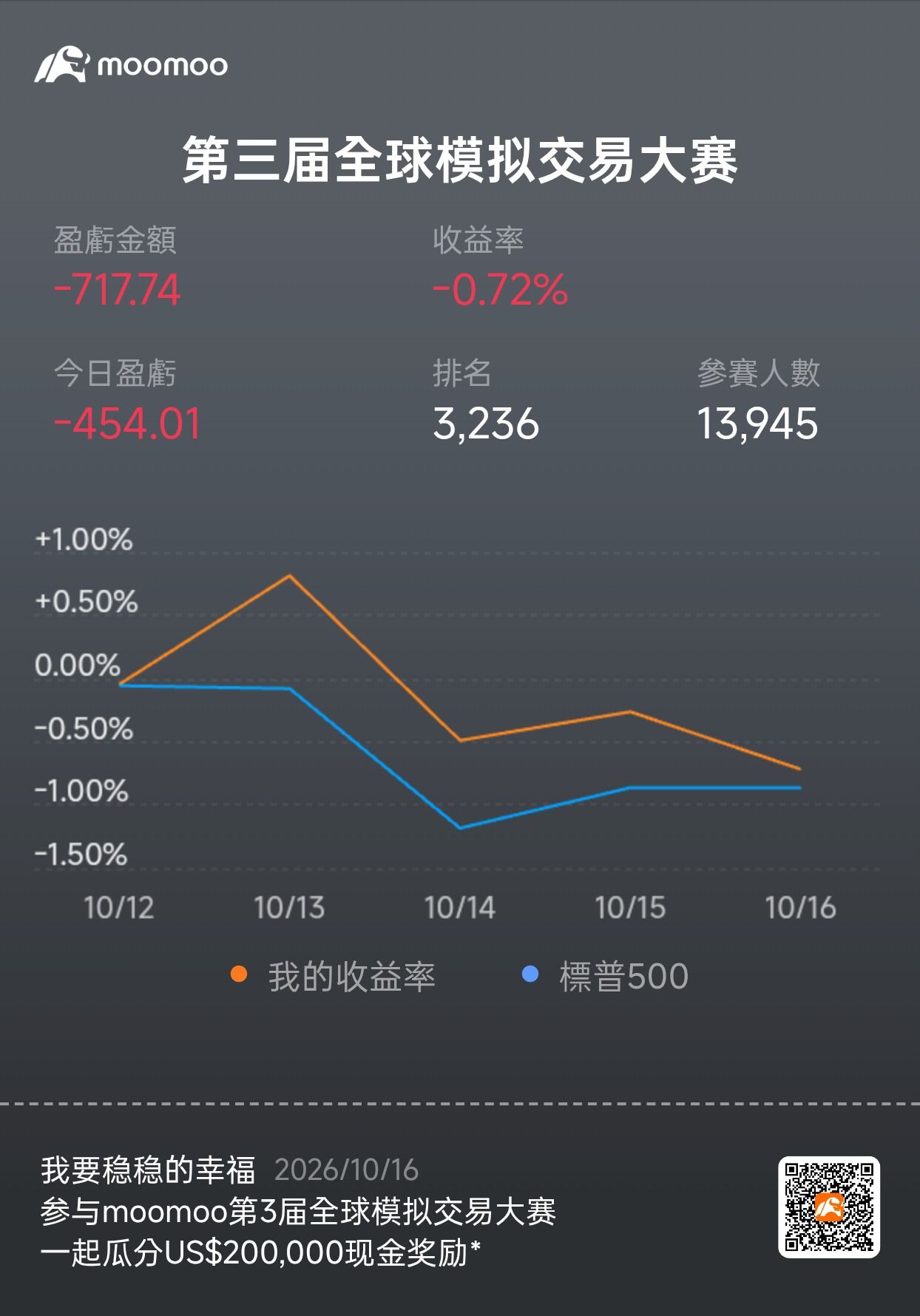 Mock Trading Competition Check-in Summary: Analysis of Recen ...
