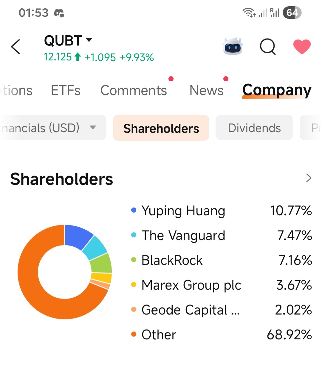 $Quantum Computing (QUBT.US)$ 贝莱德和先锋集团总共持有接近15%的股份。。dyodd。。