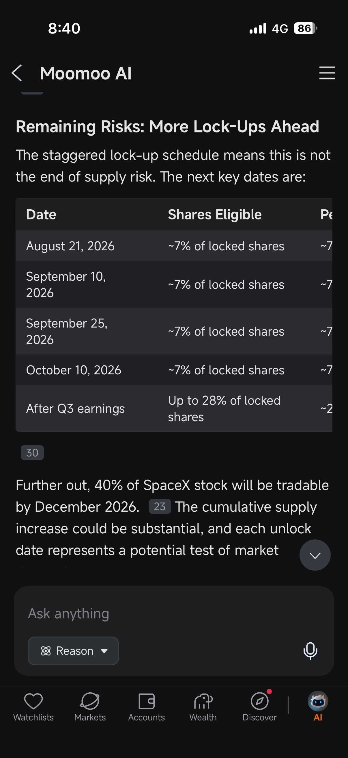 ใช้ Moomoo AI วิเคราะห์เรื่องการปลดล็อกหุ้น (lock-up expiration) ของ SpaceX ที่เพิ่งเกิดขึ้น หลังจากประกาศผลประกอบการไตรมาส 2 หุ้น SpaceX ดีดกลับขึ้นมาถึง 26% จากจุดต่ำสุดเมื่อวันที่ 5 สิงหาคม แทนที่จะโดนเทขายอย่างที่กลัวกัน ต้องขอบคุณบทวิเคราะห์จาก Moomoo AI ที่ช่วยสนับสนุนการตัดสินใจของผมสำหรับช่วงปลดล็อกหุ้นที่กำลังจะมาถึงนี้ [219965: 傅诸远见 (@Poh_CH01) บน X]