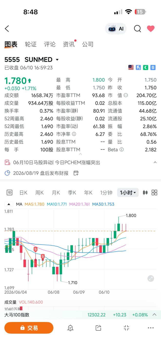 原来等我卖出才会涨 😆