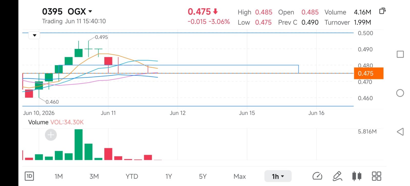 $OGX (0395.MY)$ 475的支撐位？ 還是某種FVG形態？