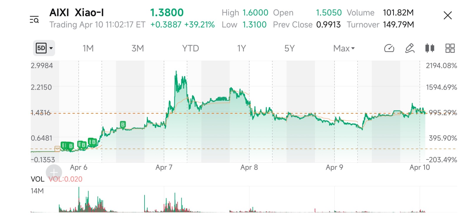 $小i機器人 (AIXI.US)$ 依然持有。沒人能控制或嚇到我！！我只在我想賣的時候賣出。😋