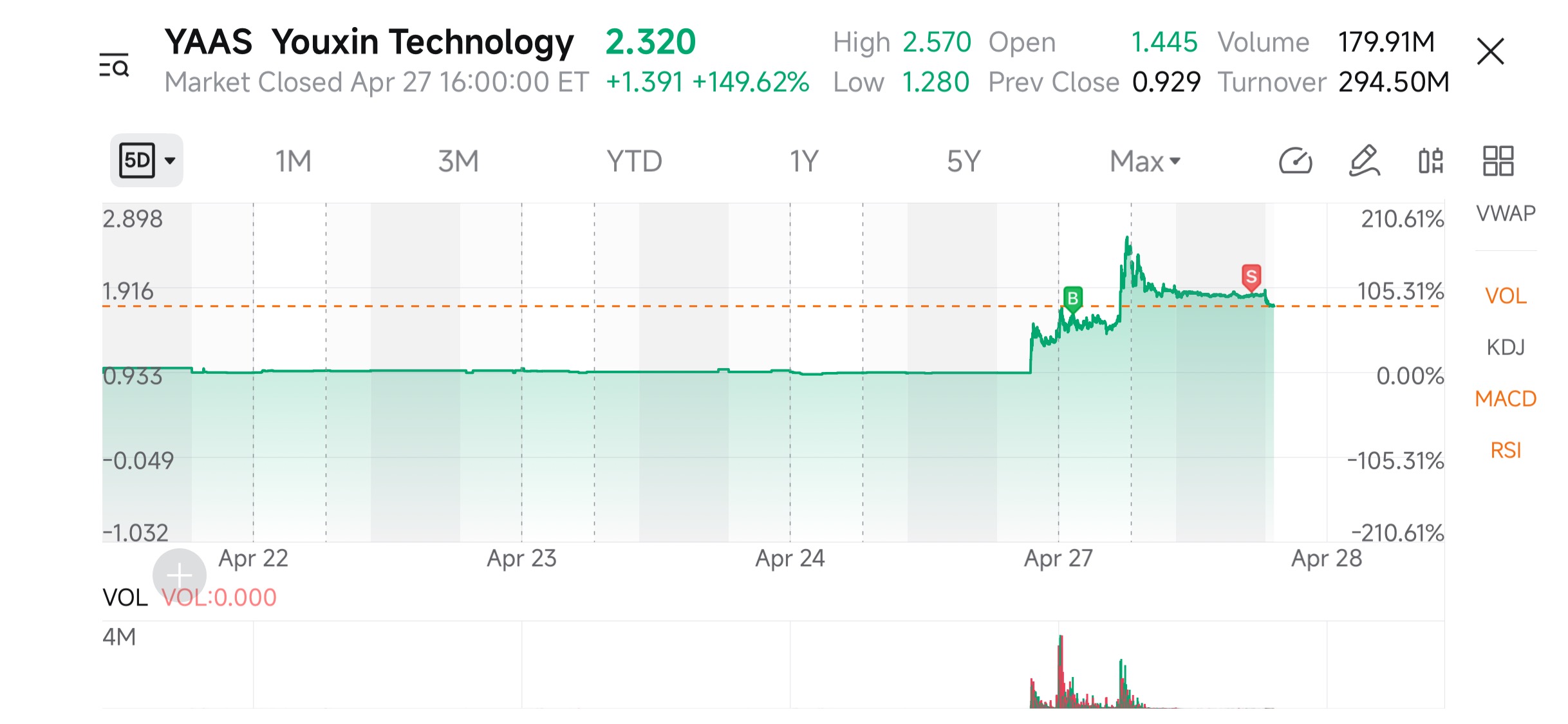 $Youxin Technology (YAAS.US)$ sold with mini profit cos didn ...