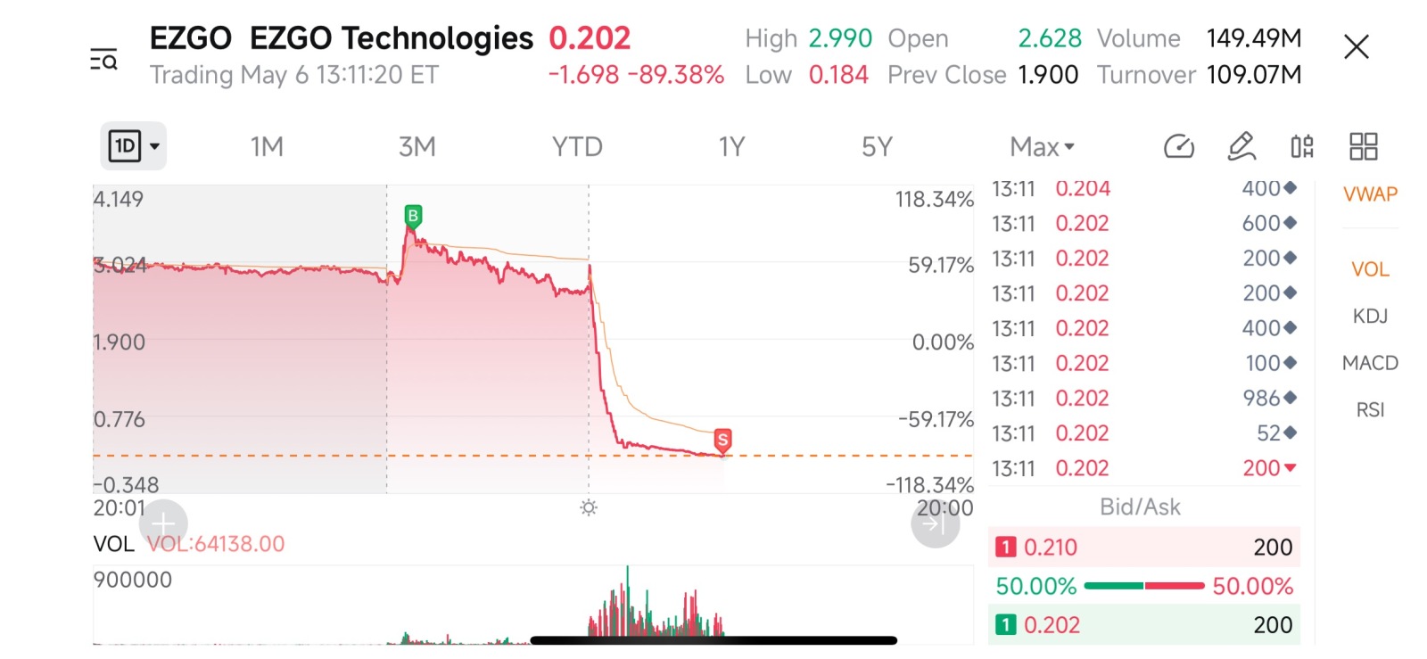 $易电行 (EZGO.US)$ 卖早了真可惜，赚了1.90回来了哈哈