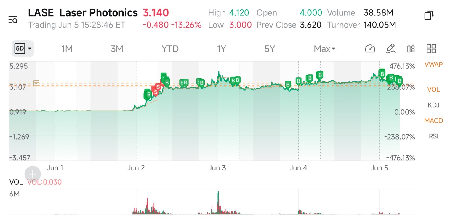 $Laser Photonics (LASE.US)$ buy the dip [Drool][Cool Guy][Shy][Peace][Blessing][Rich]