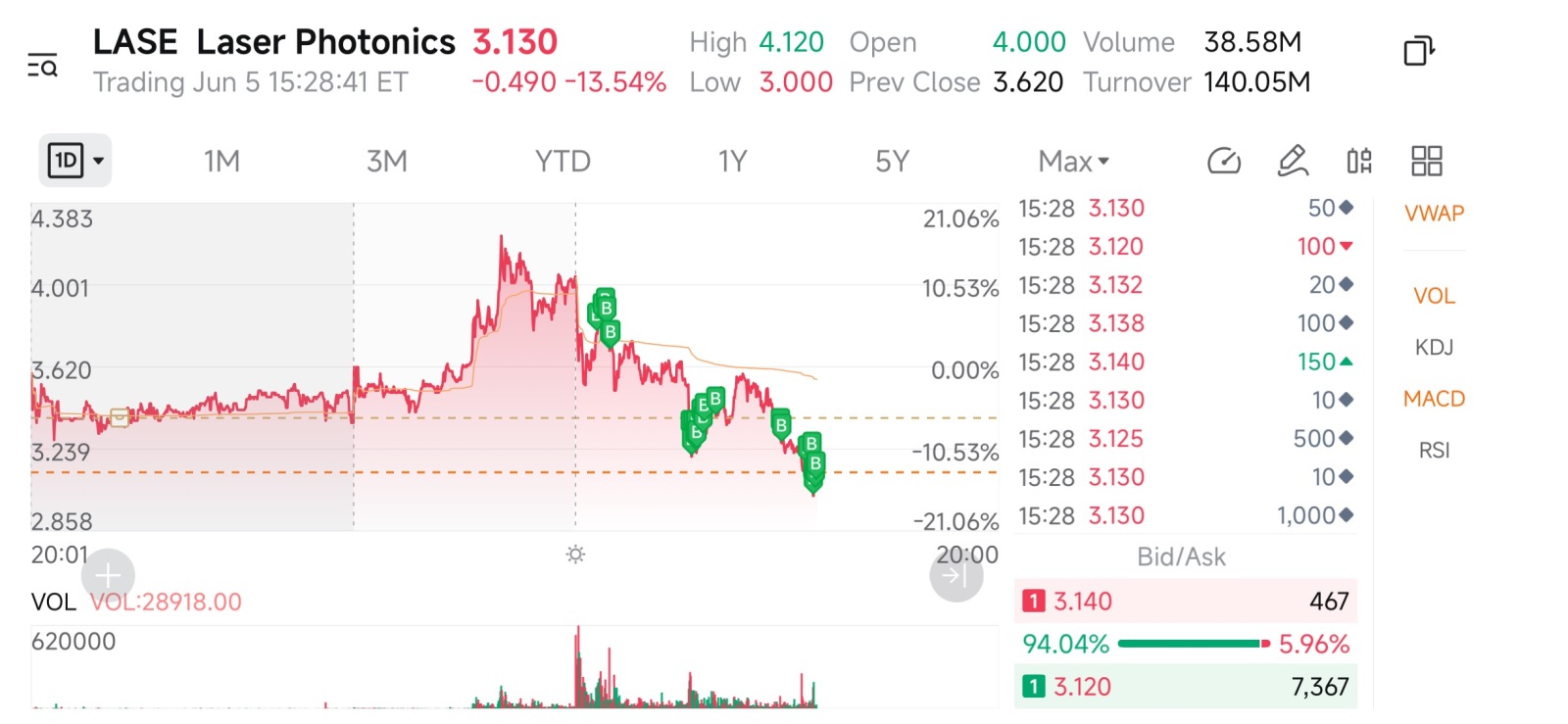 $Laser Photonics (LASE.US)$ buy the dip [Drool][Cool Guy][Shy][Peace][Blessing][Rich]