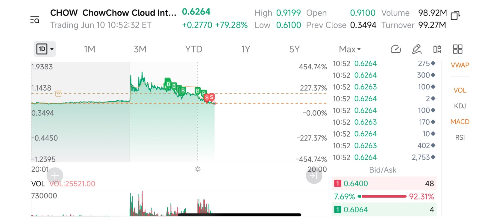 $ChowChow Cloud International (CHOW.US)$ 高买低卖，已亏损卖出，留了一点仓位看看后面会不会涨 [尴尬]