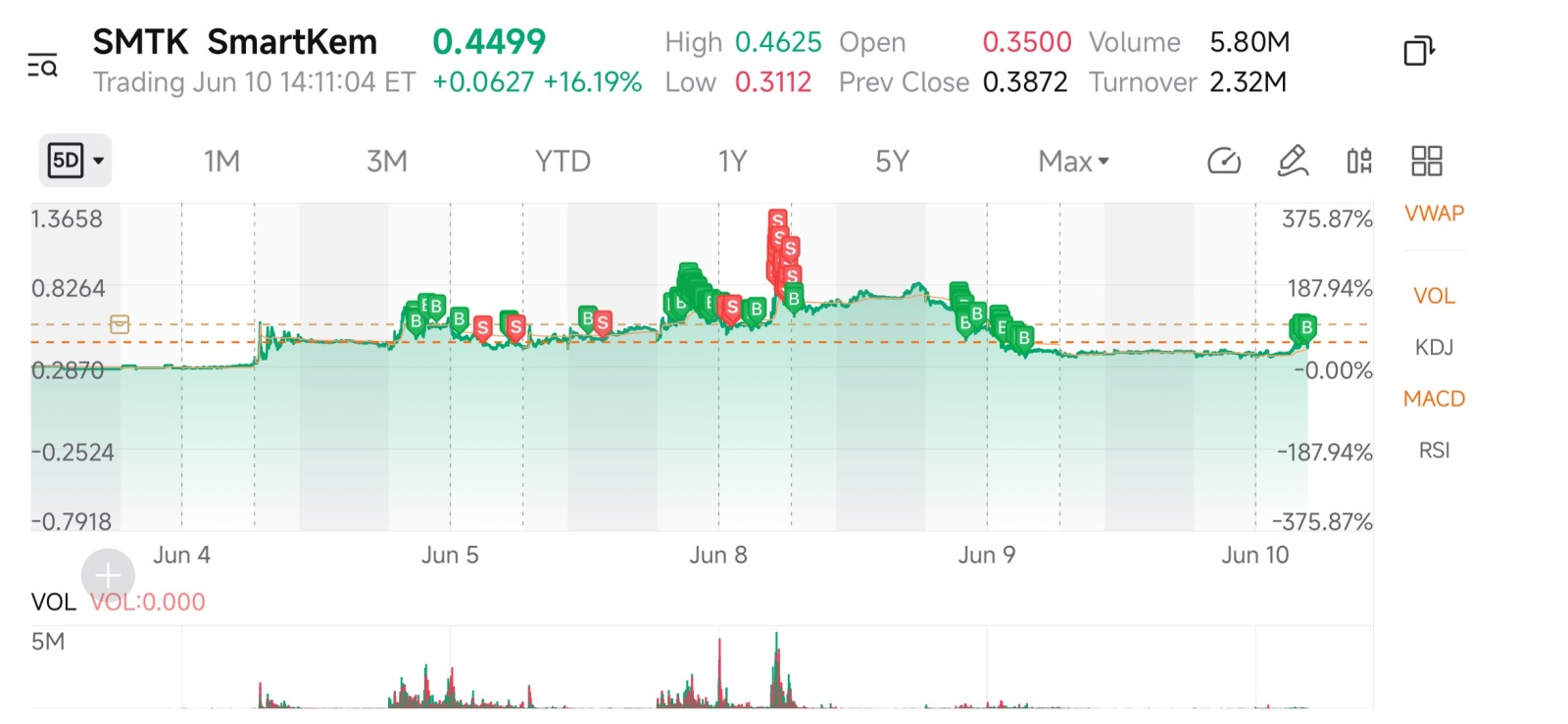 $SmartKem (SMTK.US)$