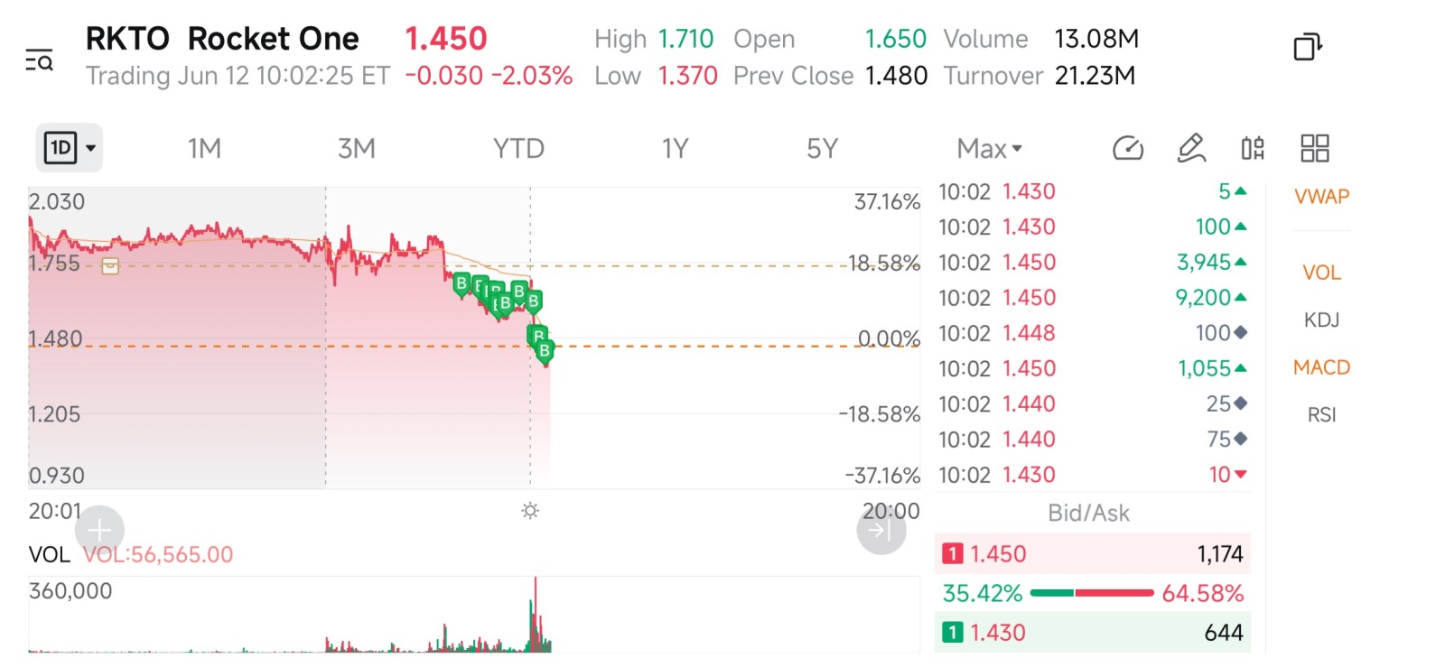 $Rocket One (RKTO.US)$