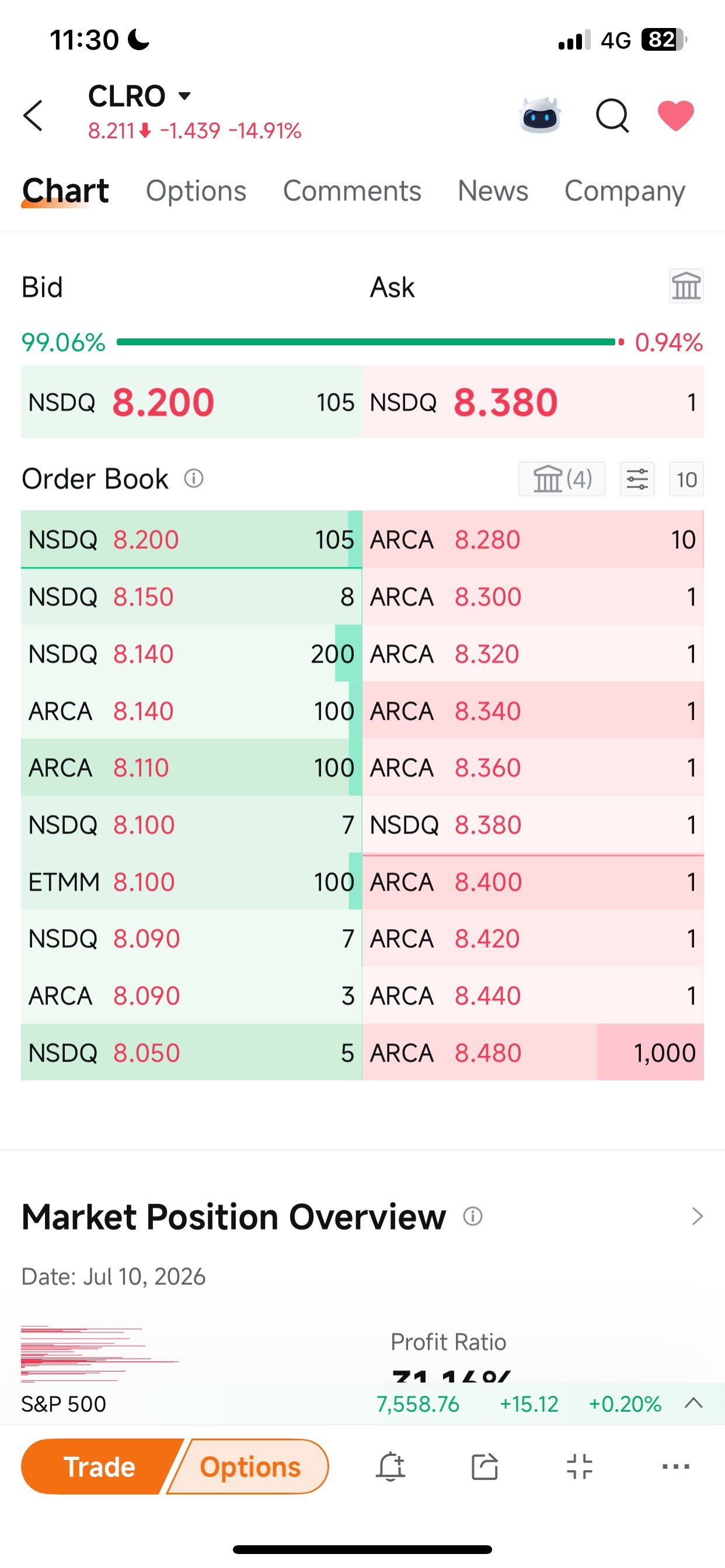 $ClearOne通訊 (CLRO.US)$ 隊列裏只有一個賣家也能把價格壓這麼低😝