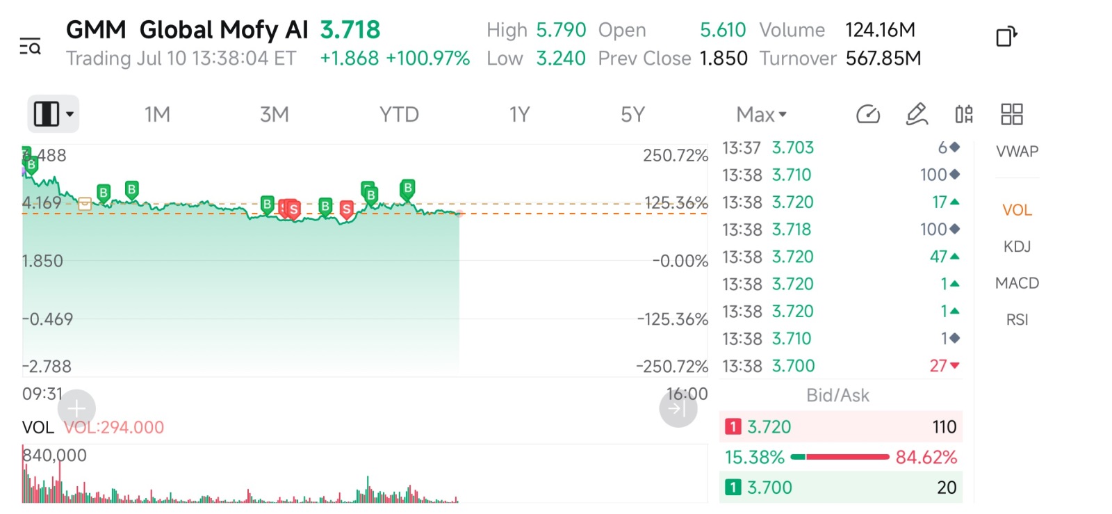 $環球墨非AI (GMM.US)$aiyo一直忽悠我。我一跌就賣，結果它又漲了，我再買回來，結果又跌了。幸好剩下的倉位不大，不然更慘。光手續費就虧了好幾百了。[發怒][流淚][驚恐][抓狂][尴尬][困]