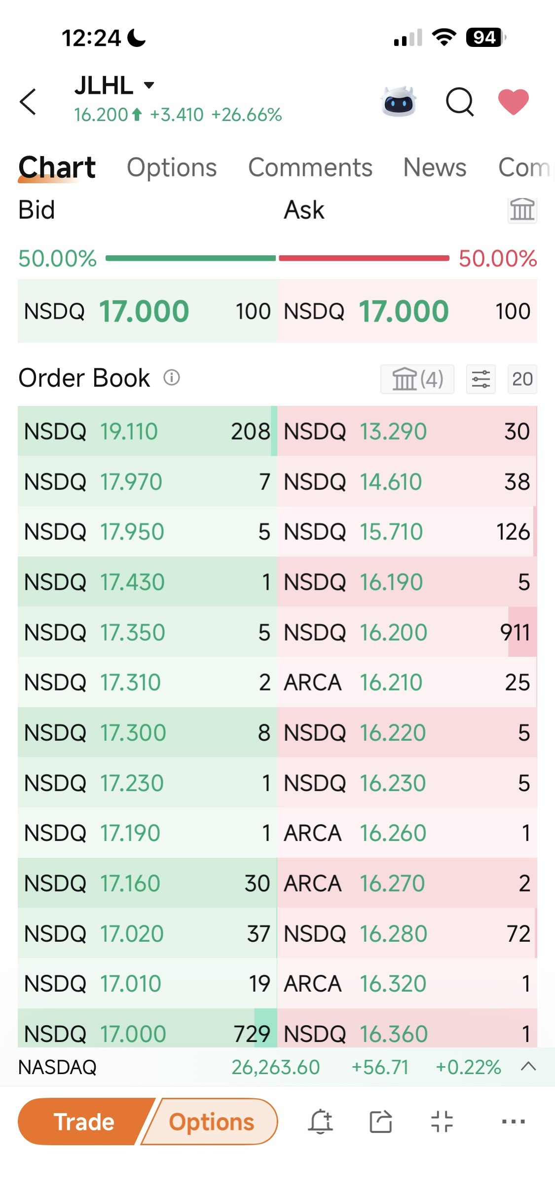 $巨龙在线 (JLHL.US)$ 超级行情再现，直至CB上涨⬆️ [调皮][呲牙][色][得意]