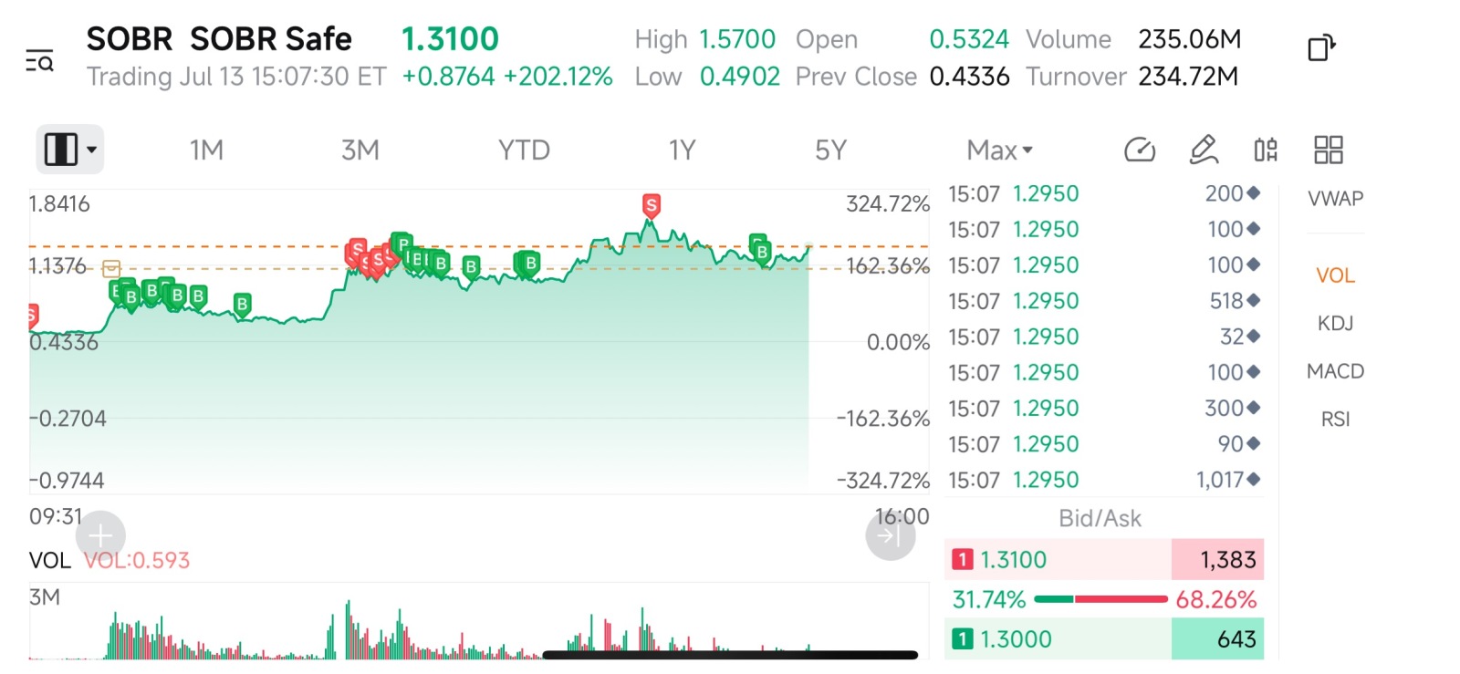 $SOBR Safe (SOBR.US)$ time to run above 2 dollars [Trick][Cool Guy][Smirk][Emm][Drool][Tongue][Grin]