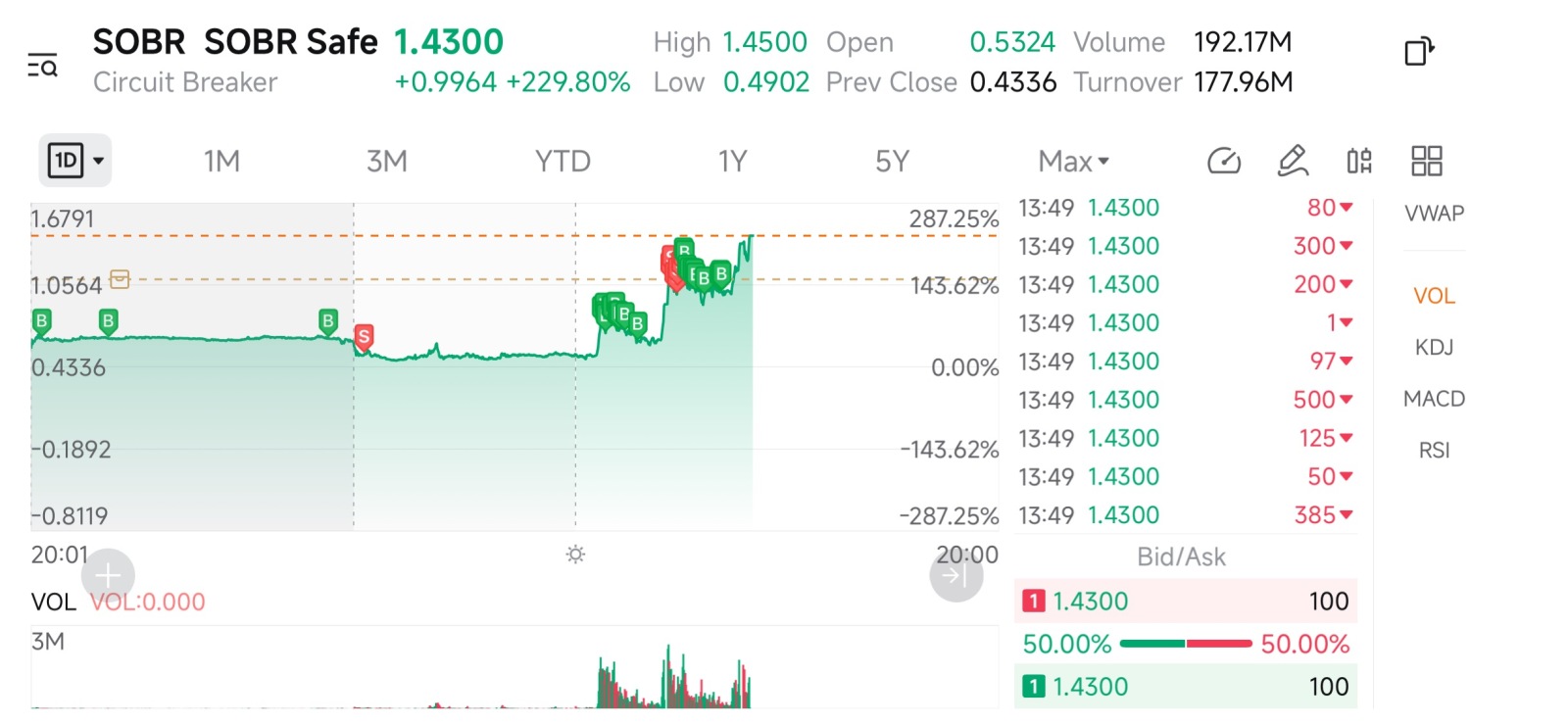 $SOBR Safe (SOBR.US)$ again CB then fly to sky non stop 😋🤗🥳🫠🤩🤓🥰😱😎😇🙏