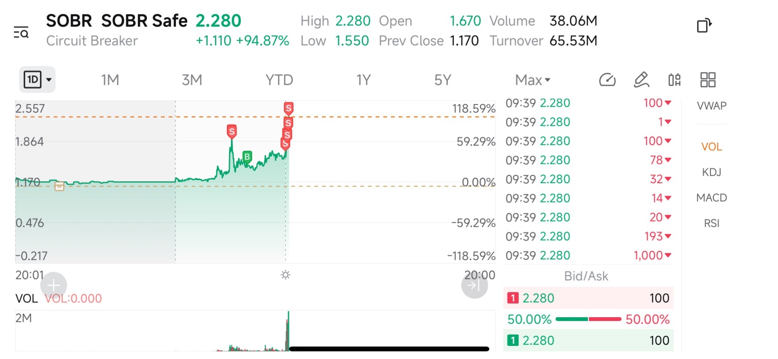 $SOBR Safe (SOBR.US)$ 飞向天空哈哈[Emm][奸笑][坏笑][呲牙][色][得意][调皮]