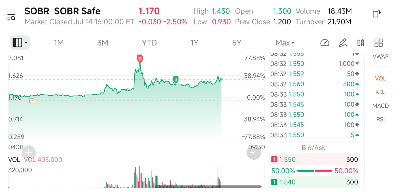 $SOBR Safe (SOBR.US)$ 今天盘前表现如此强劲 [Emm][奸笑][坏笑][呲牙][色][得意][调皮]