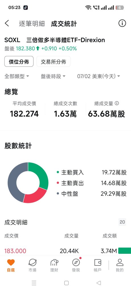 大家上车没？xl持续买入