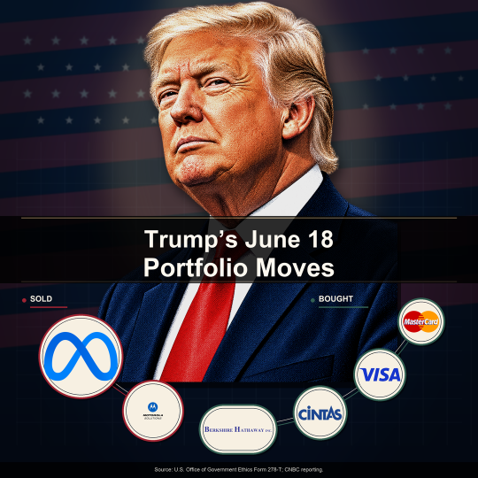 トランプ氏の6月ポートフォリオ取引 — METAとMSIを売却、BRK.B、CTAS、VおよびMAを購入