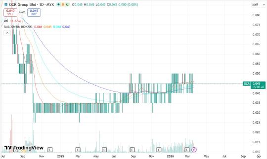 OCR Group Holding Firm at Base, Early Signs of Accumulation Emerging