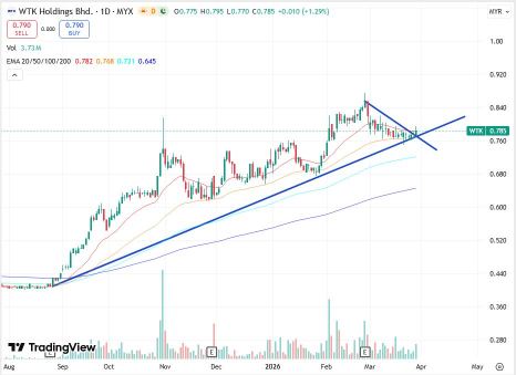 WTK Holdings Consolidates Within Uptrend, Breakout Likely Brewing