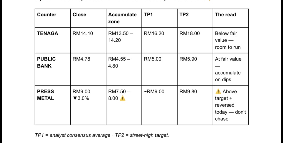 General Election not-affected counters (TNB / Public Bank / Press Metal) I asked AI: Please compare TNB, PB and PM, which one should I buy?