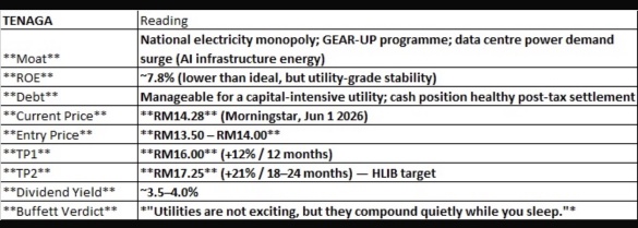 Yesterday I asked AI : TENAGA closed at RM14.28 at previous market day. What is your call, will it fall below RM14 and within what time horizon?