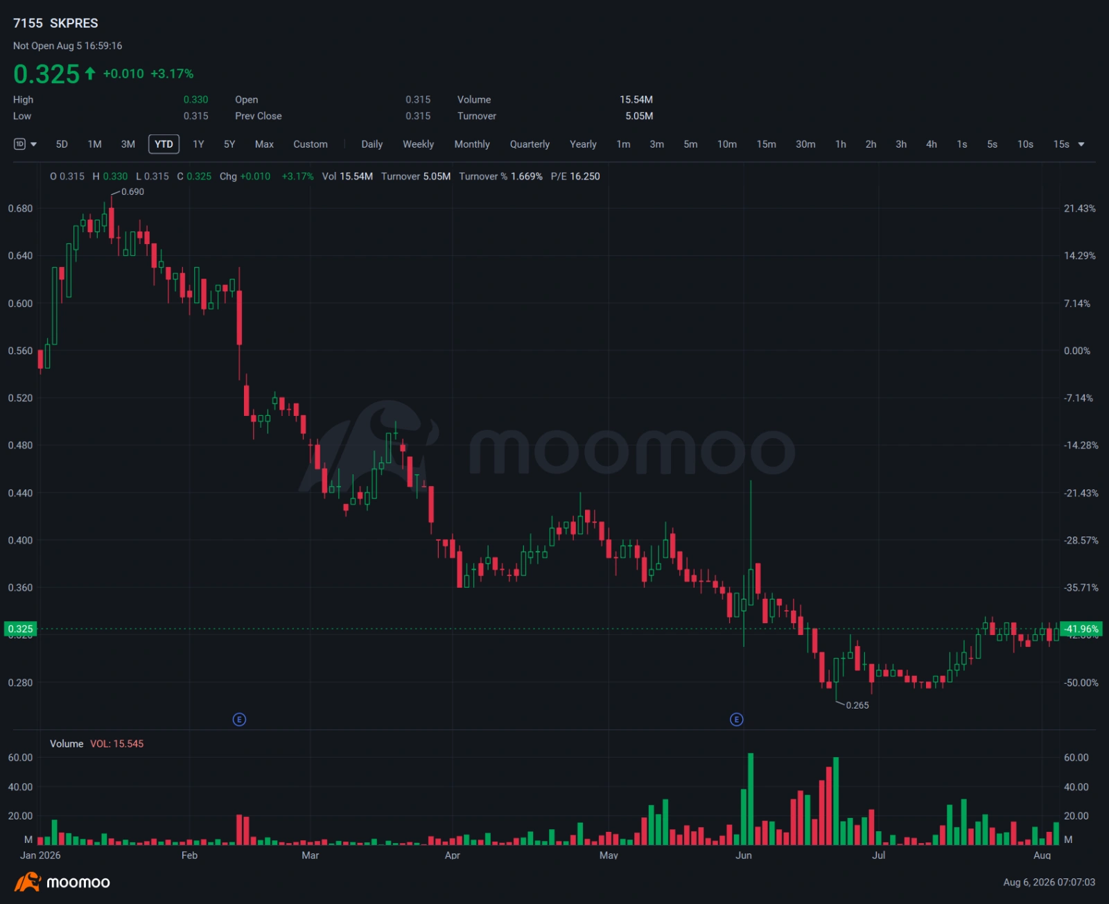 มาเลเซีย: $undefined (7155.MY)$ SKP Resources Berhad ("SKP" หรือ "กลุ่มบริษัท") เป็นหนึ่งในผู้ให้บริการ Electronics Manufacturing Services (EMS) ชั้นนำของมาเลเซีย โดยเชี่ยวชาญด้านการรับจ้างผลิตและโซลูชันการฉีดขึ้นรูปพลาสติก จดทะเบียนแล้ว ในตลาดหลักทรัพย์ Bursa Malaysia (รหัสหุ้น: 7155) ทางกลุ่มบริษัทให้บริการการผลิตแบบครบวงจร ตั้งแต่การออกแบบผลิตภัณฑ์, การฉีดขึ้นรูปพลาสติกที่มีความแม่นยำสูง, การผลิตชิ้นส่วนอิเล็กทรอนิกส์...
