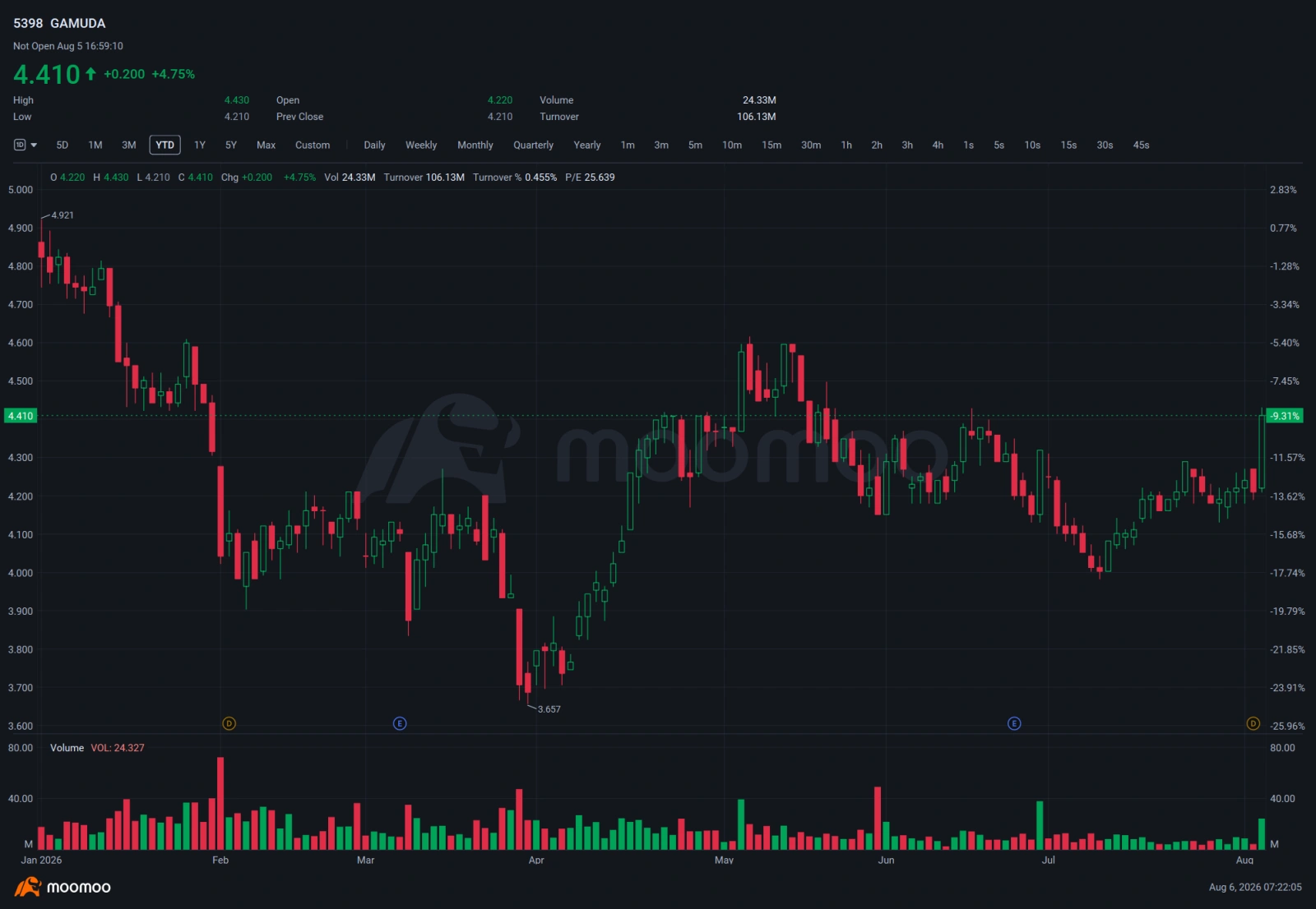 มาเลเซีย: $undefined (7155.MY)$ SKP Resources Berhad ("SKP" หรือ "กลุ่มบริษัท") เป็นหนึ่งในผู้ให้บริการ Electronics Manufacturing Services (EMS) ชั้นนำของมาเลเซีย โดยเชี่ยวชาญด้านการรับจ้างผลิตและโซลูชันการฉีดขึ้นรูปพลาสติก จดทะเบียนแล้ว ในตลาดหลักทรัพย์ Bursa Malaysia (รหัสหุ้น: 7155) ทางกลุ่มบริษัทให้บริการการผลิตแบบครบวงจร ตั้งแต่การออกแบบผลิตภัณฑ์, การฉีดขึ้นรูปพลาสติกที่มีความแม่นยำสูง, การผลิตชิ้นส่วนอิเล็กทรอนิกส์...